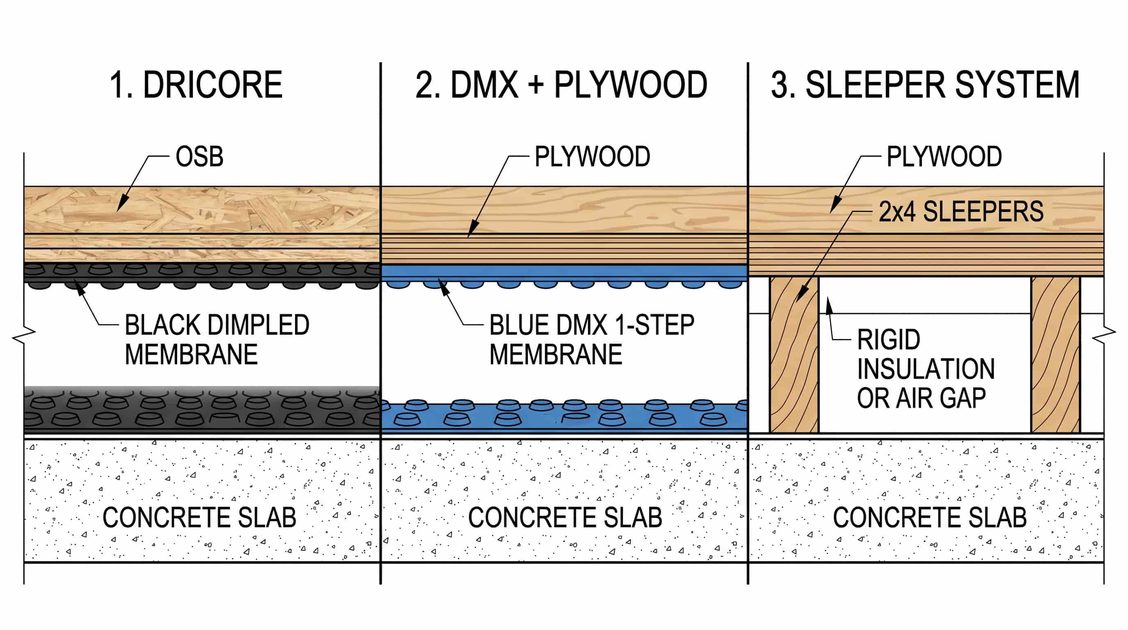 Basement Subfloor System Comparison Cross-section of three basement subfloor types — Dricore panel, DMX with plywood, and pressure-treated sleeper system — installed over a concrete slab.